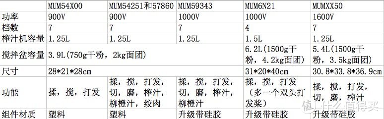 终于拔草，厨师机到底值得买么？（附选购心得）