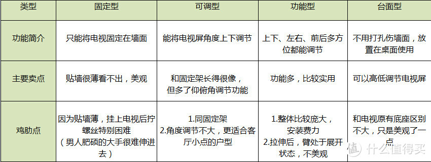 想让电视随意从卧室移动到餐桌？你只需要一个电视挂架！分类介绍及选购指南了解一下？