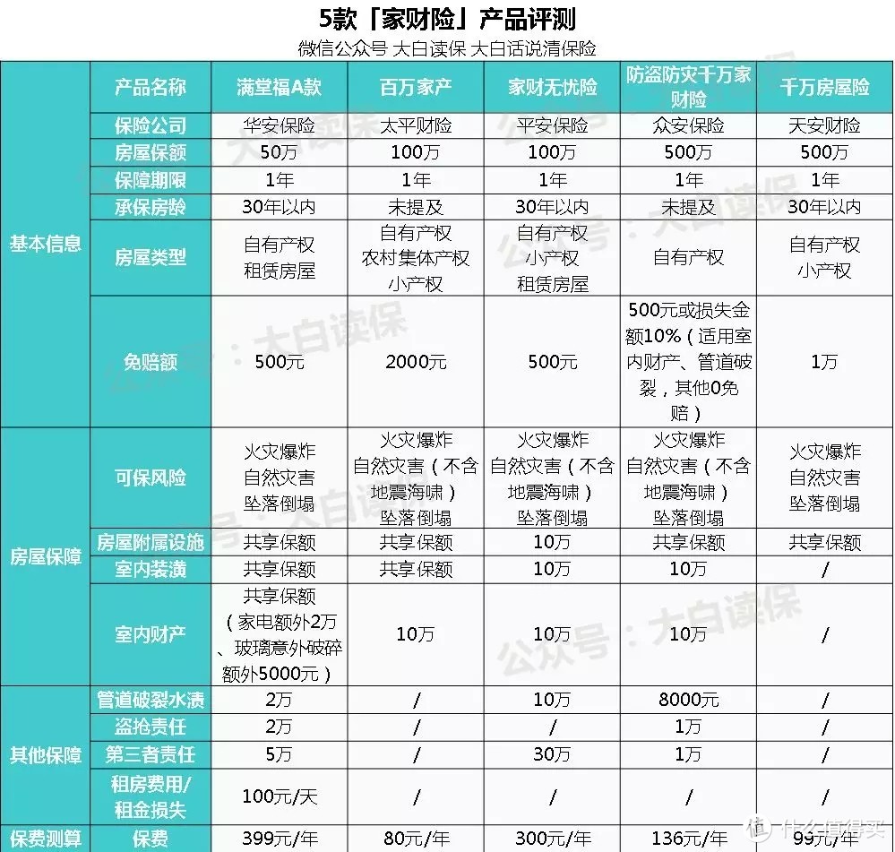 房子如何上保险？2018最全家财险攻略（含5款产品评测）