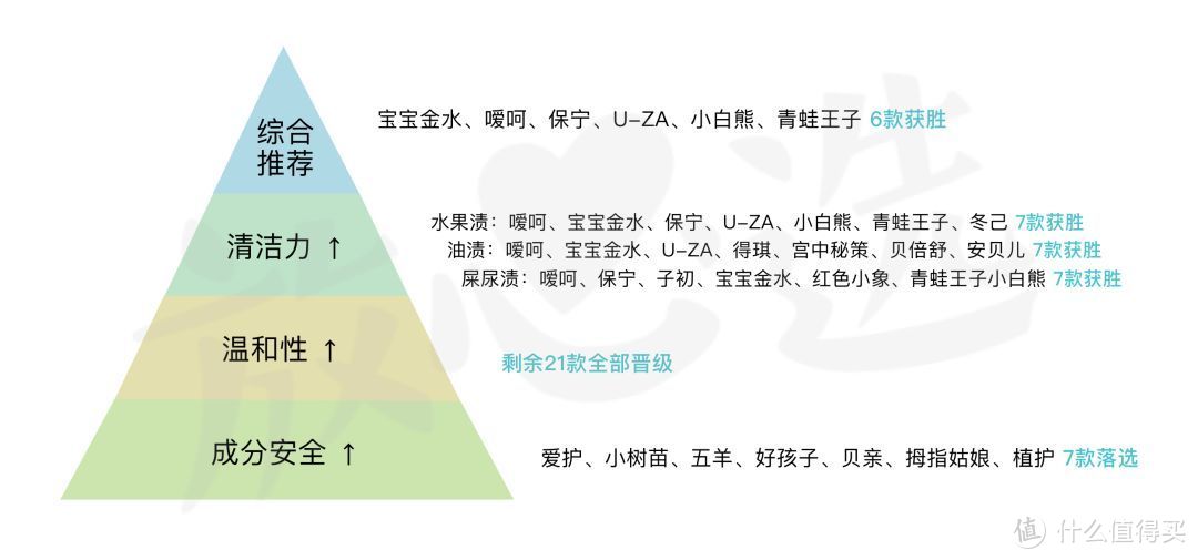 宝宝洗衣皂横评！洗不干净SHI可还行？