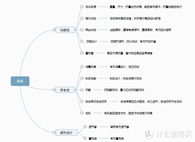 婴儿推车测评第①季 — 千元伞车测评来袭！