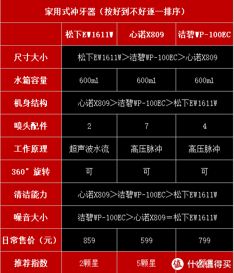 冲牙器什么牌子好？四大品牌7款热销冲牙器深度体验评测