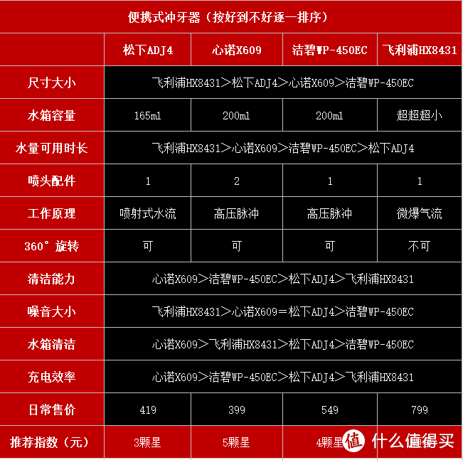 冲牙器什么牌子好？四大品牌7款热销冲牙器深度体验评测