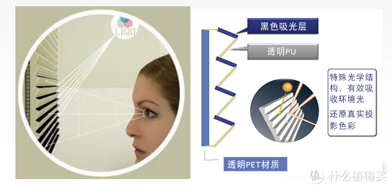 画面更大安装更简便的激光电视将会取代传统电视？附赠618选购攻略