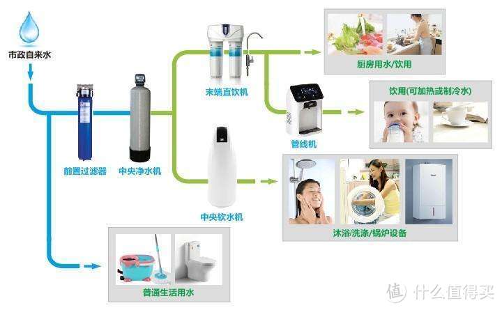 一文搞懂各种净水机，商家休想忽悠你！