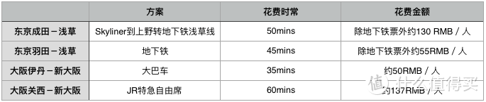 楼主选的基本都是用时最短且相对换乘最少的路线