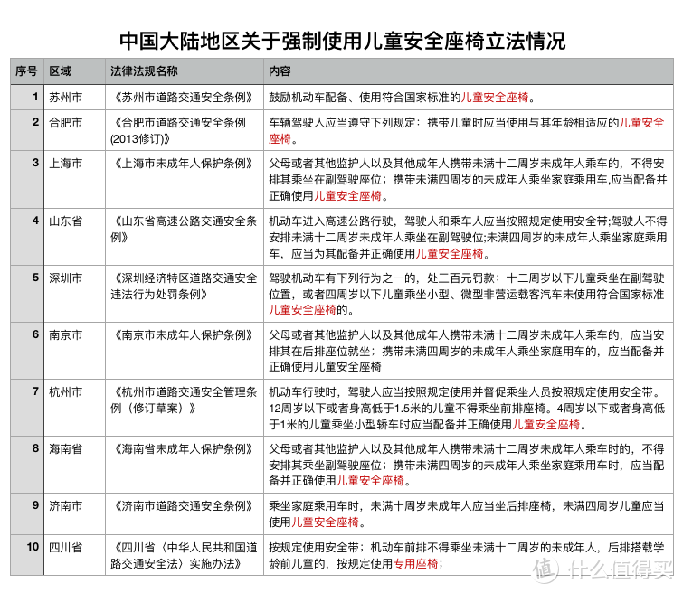 三个问题，看懂安全座椅选购！