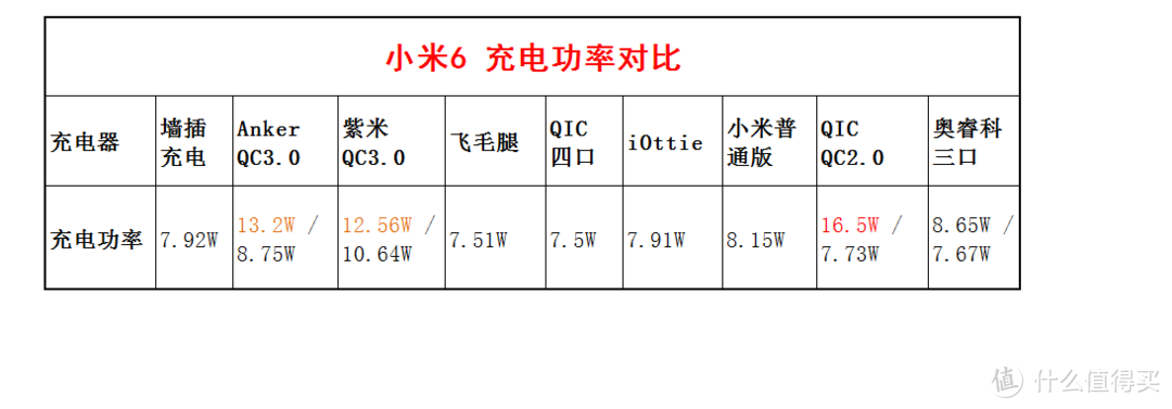 老司机秘籍NO.12：618必看！市售车载充电器大点兵及购买指南