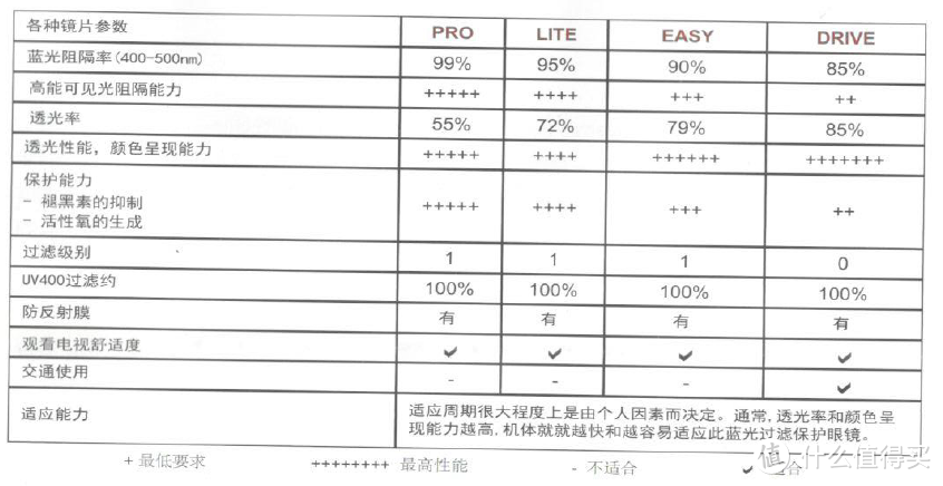 没用过就没有发言权，拒绝被鉴定——PRiSMA普利索 LiTE防蓝光镜片众测报告