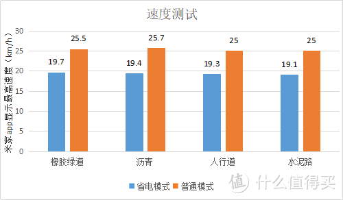 官方宣称的省电19km/h，普通25km/h还是能达到的