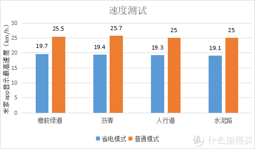 官方宣称的省电19km/h，普通25km/h还是能达到的