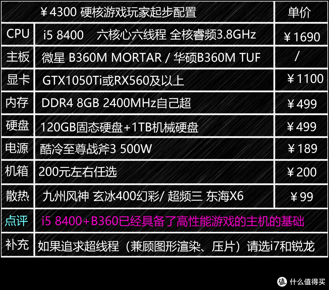 这套配置搭配合适的显卡自己拓展内存后，是标准的性价比游戏配置