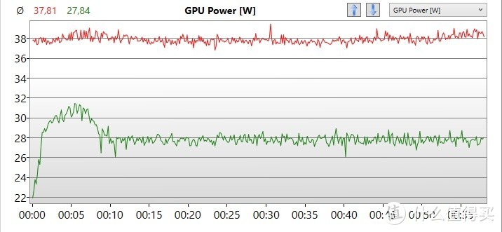 ▲ 1050Ti Max-Q（红线）相比1050（绿线）的功耗多了近40%，但综合性能却只多了10%，Nvidia的这一步算是名不副实了。