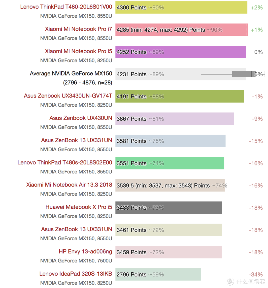 ▲ 3DMark 11 跑分数据证实了以上的观点，可以说14寸是个坎。