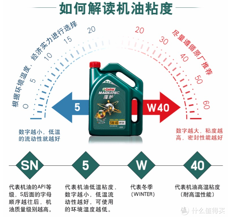 用黑科技保护发动机：嘉实多新磁护5w-40 全合成机油体验报告