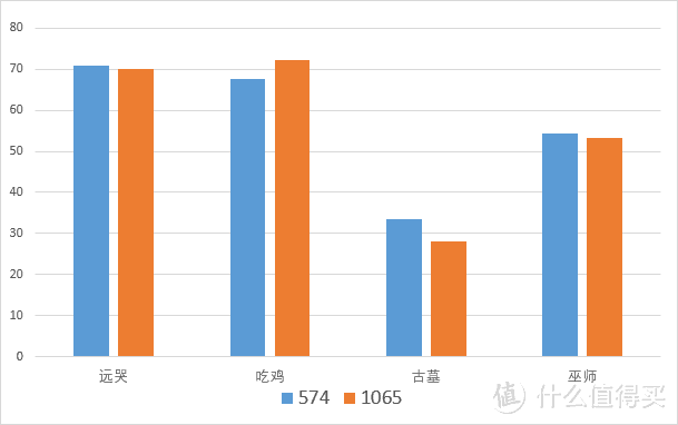 买不起588和1066怎么办？574和1065了解一下