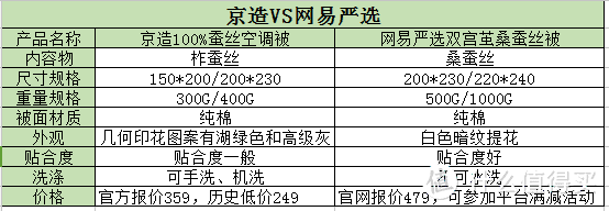 京造VS网易严选，谁才是性价比之王——京造100%蚕丝空调被开箱测评