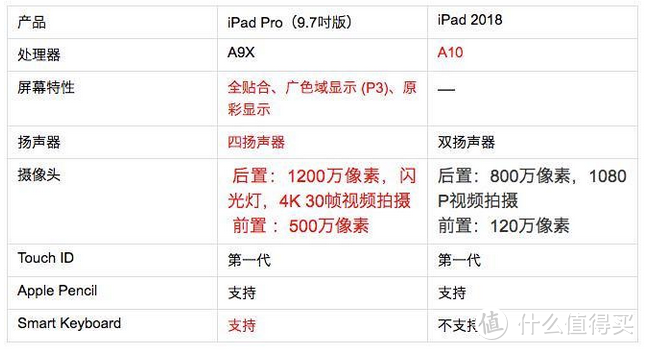 配置对比