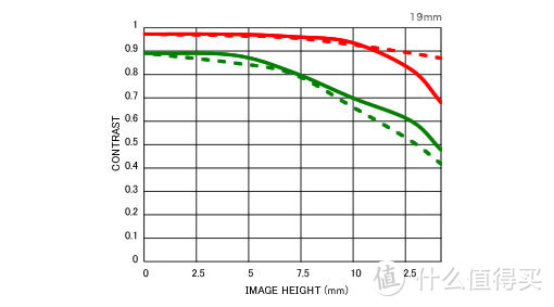 适马黑科技？！Sigma 适马 19mm f2.8 镜头使用感受