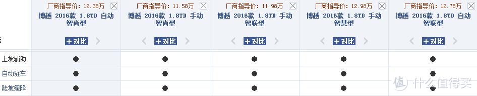 史上第一次被小小值翻牌子————吉利博越（2016款 自动1.8T智尚款）众测大作战