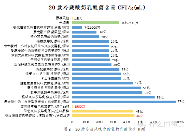 酸奶实力测评来啦！越贵 ≠越好，酸奶你喝对了吗？