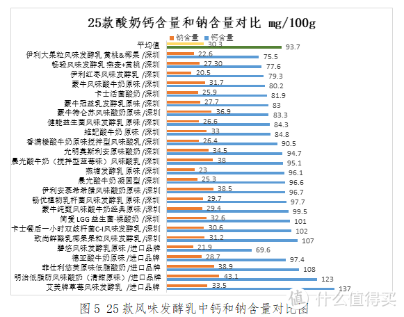 酸奶实力测评来啦！越贵 ≠越好，酸奶你喝对了吗？