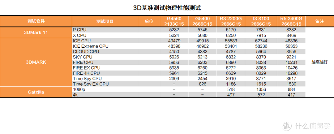 双核还能抢救一下？INTEL 英特尔 G5400 CPU测试报告