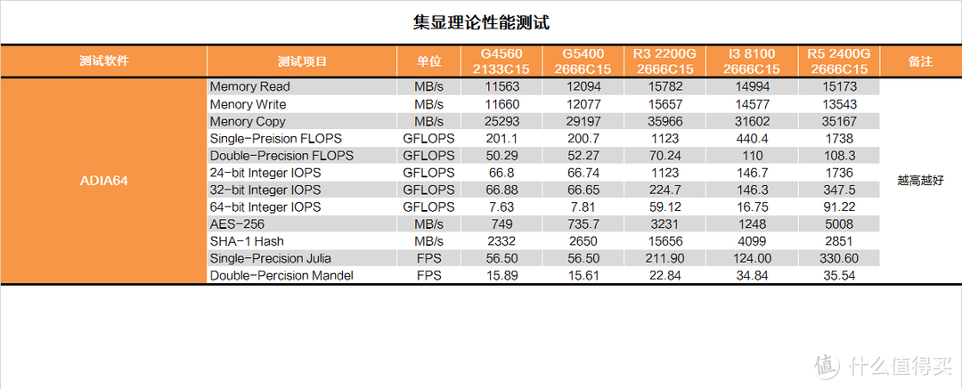 双核还能抢救一下？INTEL 英特尔 G5400 CPU测试报告