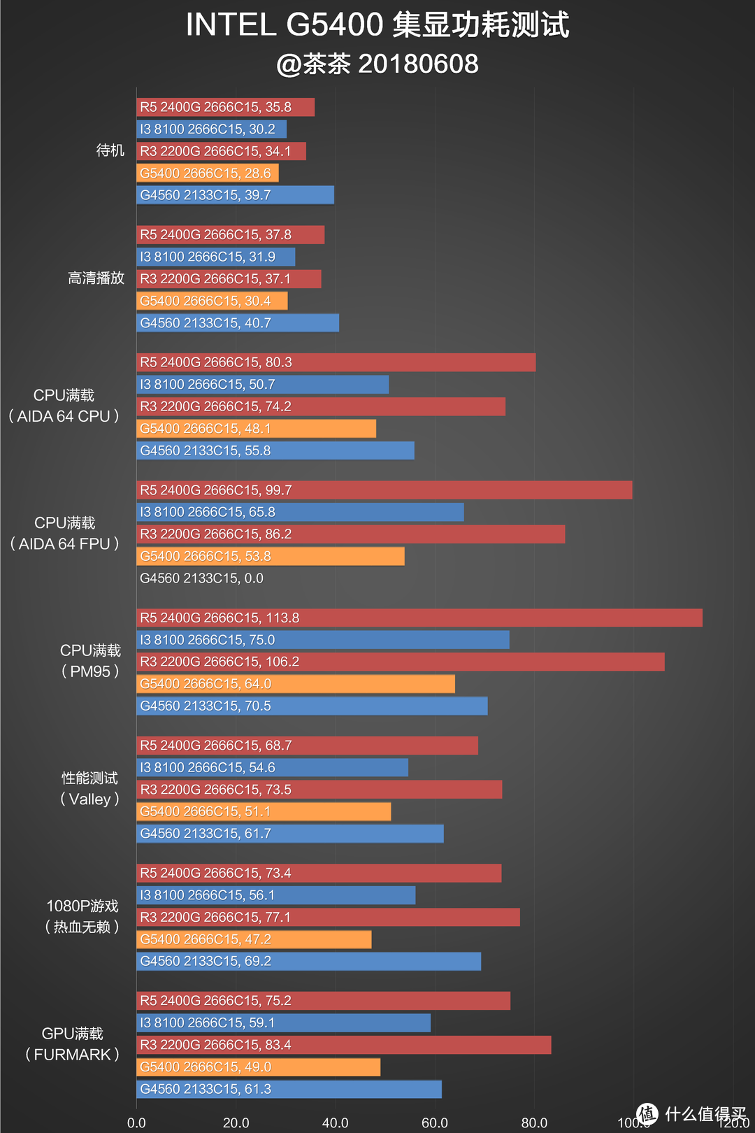 双核还能抢救一下？INTEL 英特尔 G5400 CPU测试报告