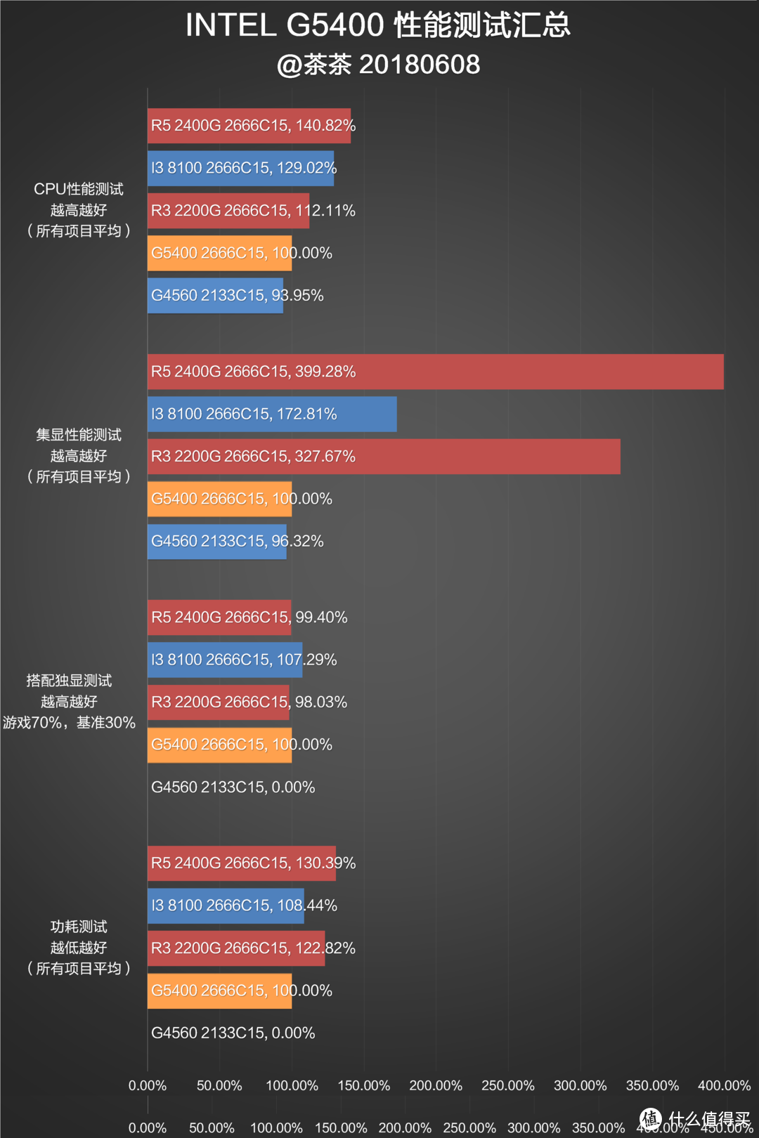 双核还能抢救一下？INTEL 英特尔 G5400 CPU测试报告