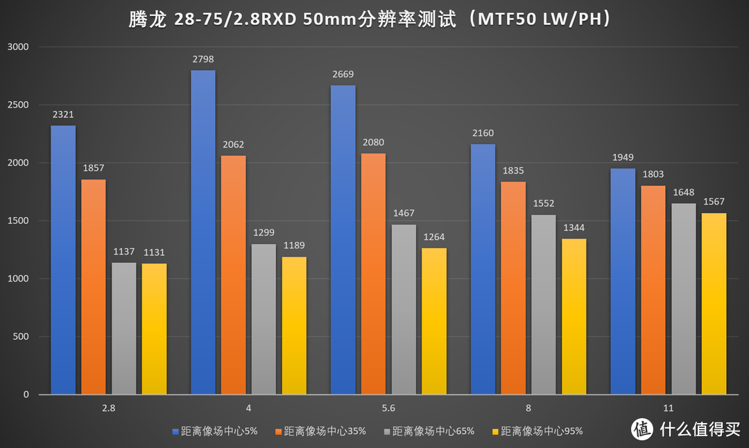 TAMRON 腾龙 FE 28-75mm f/2.8 RXD 镜头评测