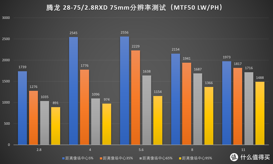 TAMRON 腾龙 FE 28-75mm f/2.8 RXD 镜头评测