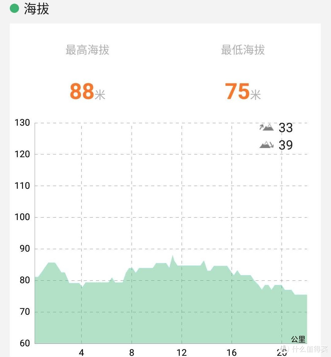 610华米高度，这次就差远了。