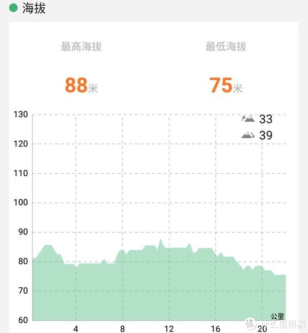 610华米高度，这次就差远了。