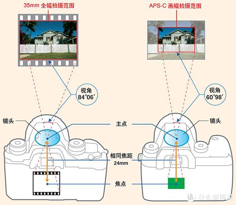 旗舰器材与画幅的魅力