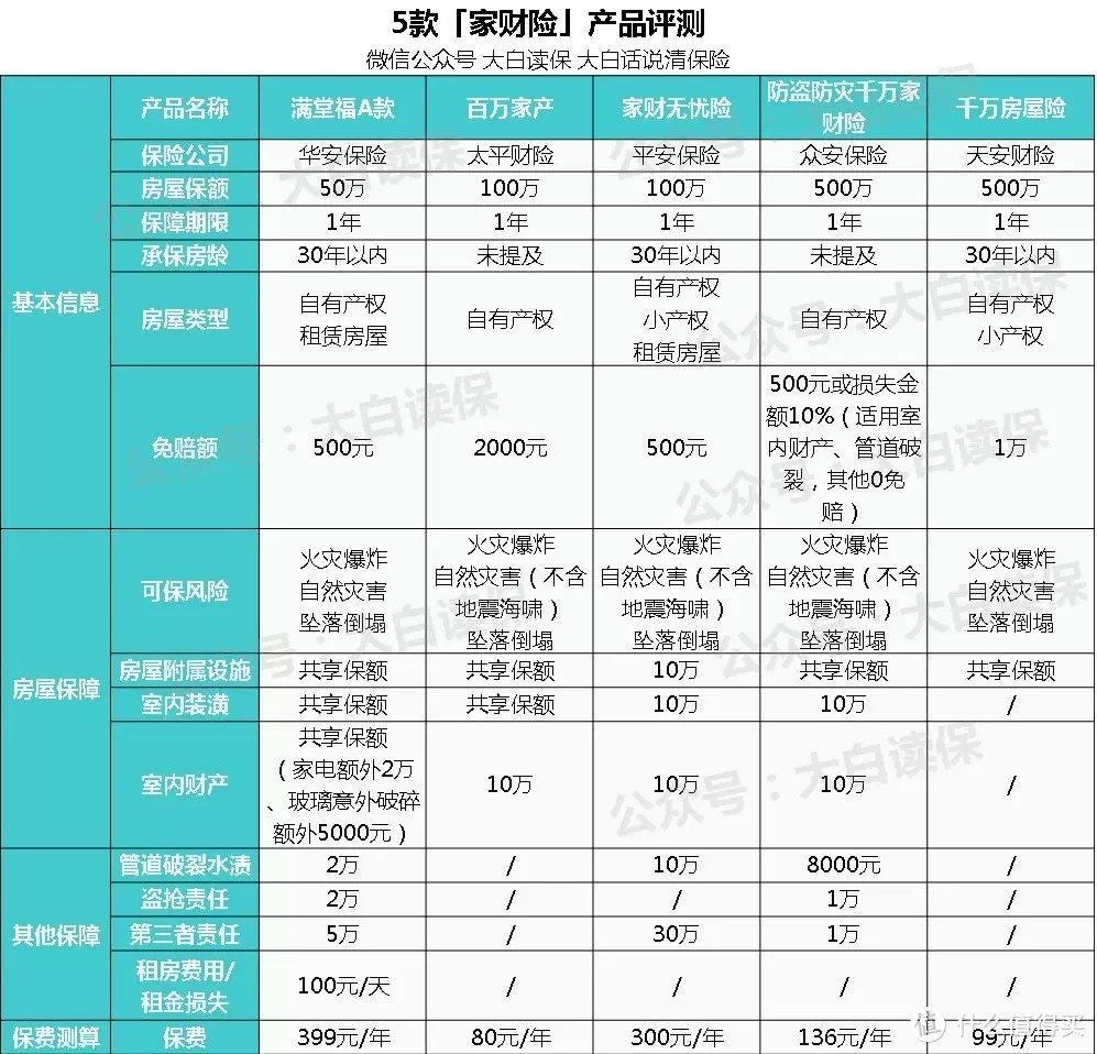 夏季暴雨来袭，我们靠什么保险来弥补损失？