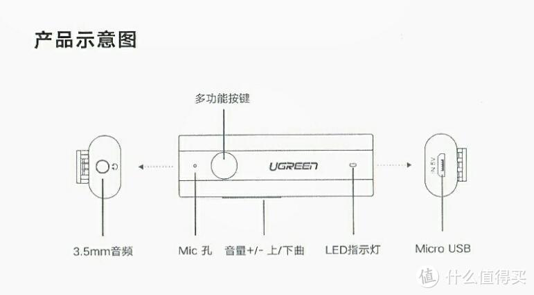 拿什么拯救你，我的有线耳机—两款百元品牌蓝牙音频接收器的对比测试