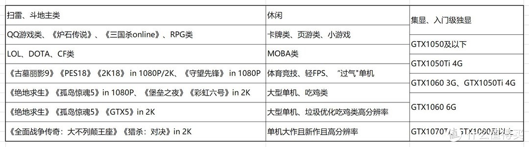 显卡-近似对应的游戏