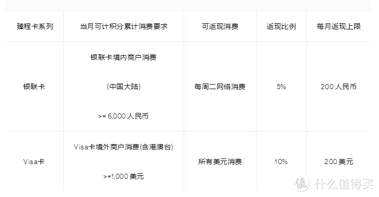 境外旅行，记得关注这几家信用卡返现