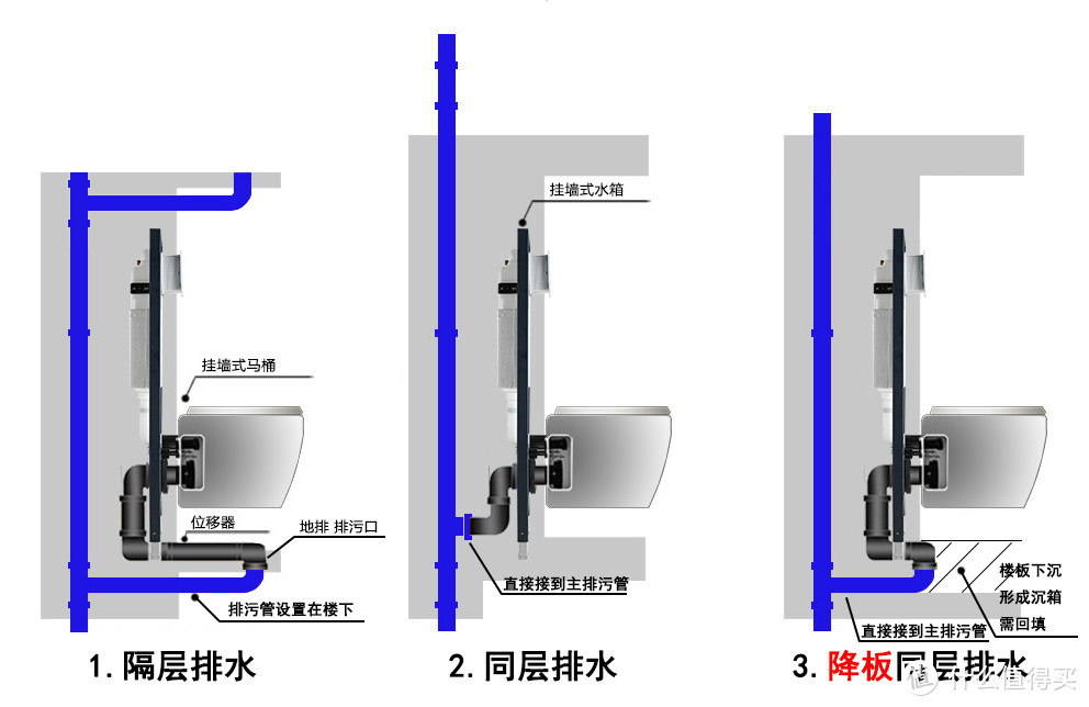 确定排水方式