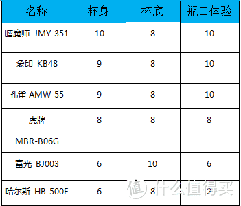 用数据说话，日本的保温杯真的比国产的好？