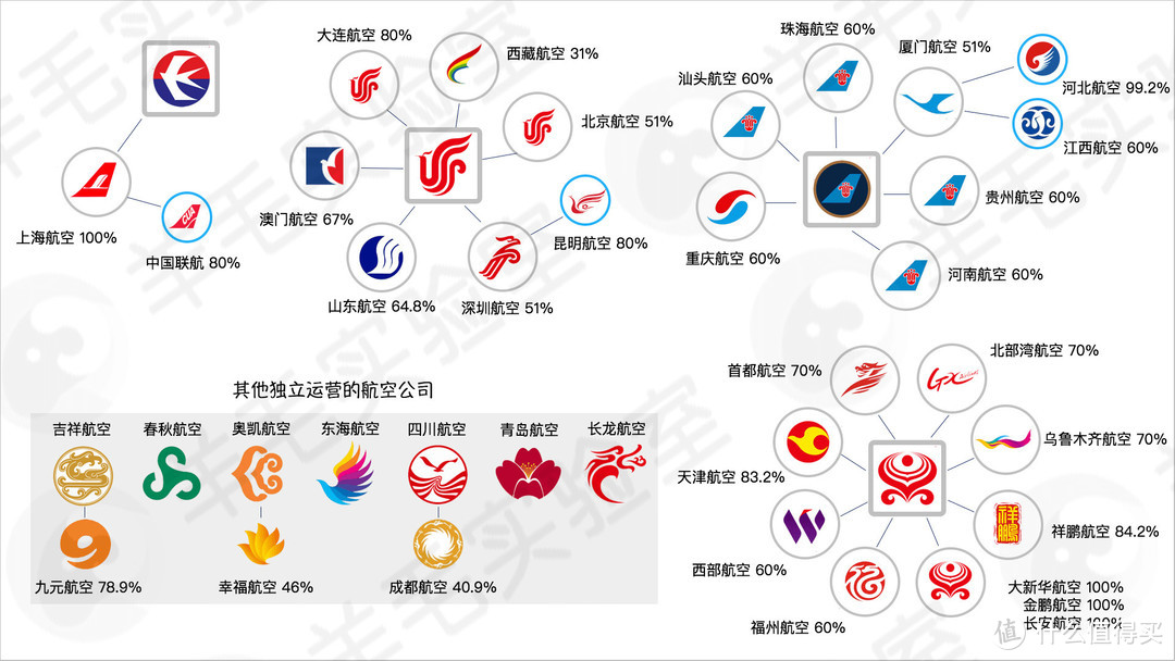 这四大航空公司是所有公司的“爸爸”，竟然“儿子”最多的公司是这家