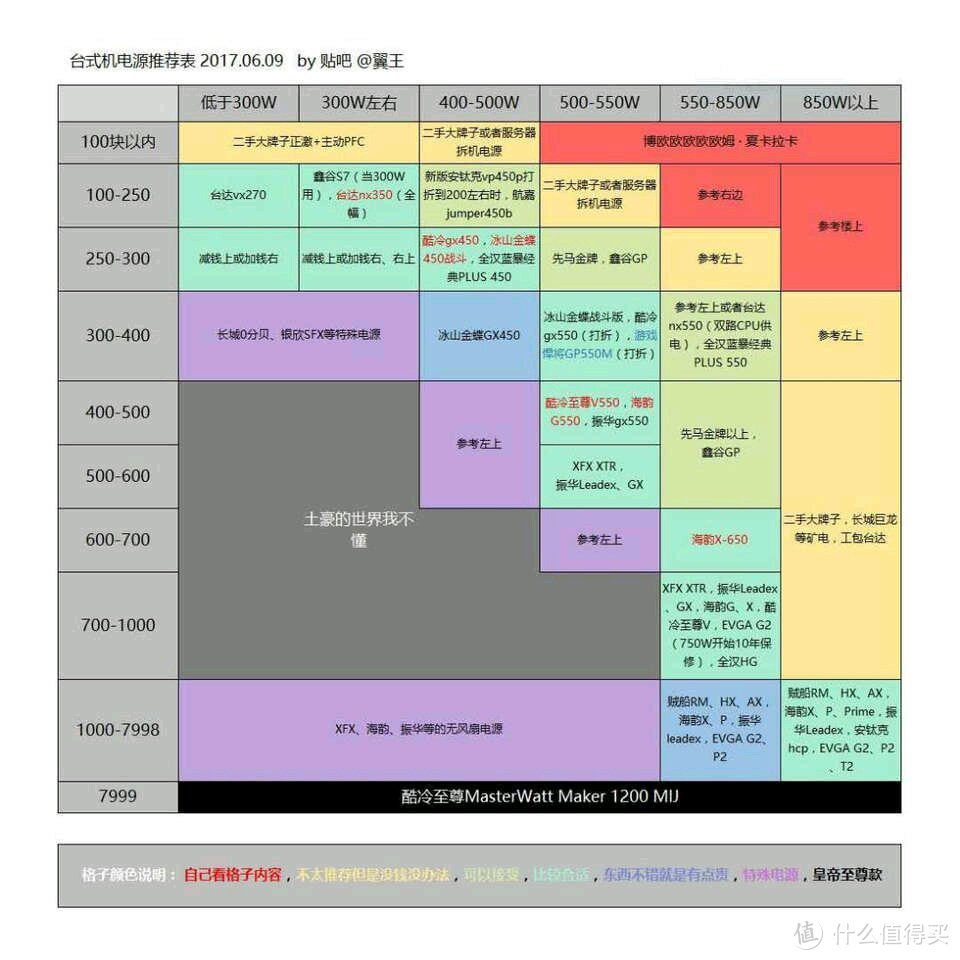 记录第一次攒机、选择配件及装机过程