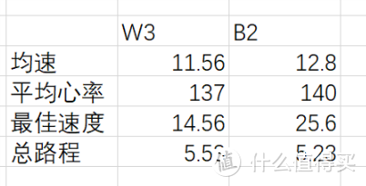 有细节也有不足—Phicomm 斐讯 W3 手环 简单对比Microsoft 微软 Band 2