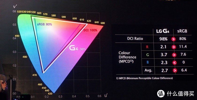 ▲ 量子点的引入，提升最大的就是显示器的色域表现。
