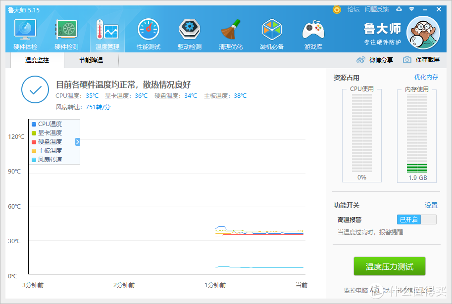    待机才35度，风扇750转，美滋滋的参数。Ryzen7 2700看来翻盘无望。