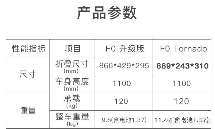 电动滑板车—解决5公里通勤交通工具的另一选择