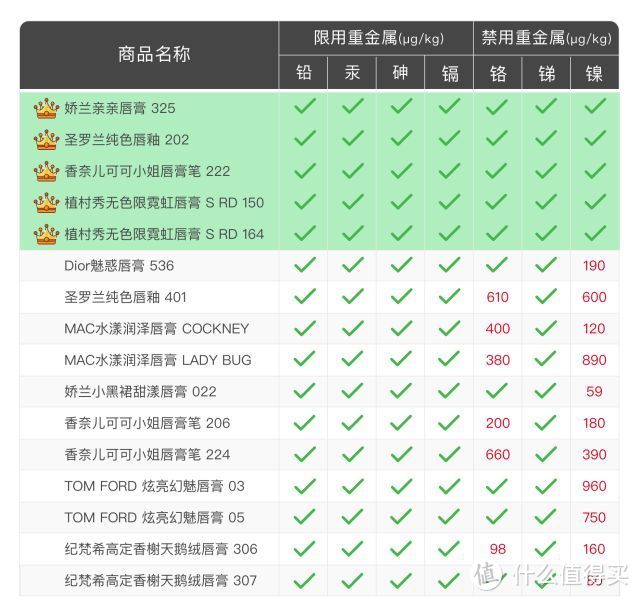 口红中有禁用重金属？这篇文给你剖析彻底！