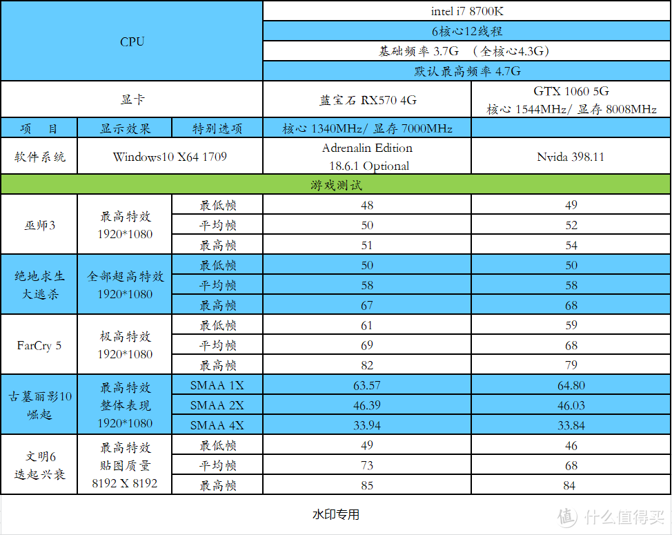 我的RX570 4G 与朋友买的 GTX1060 5G，会碰撞出神马火花？