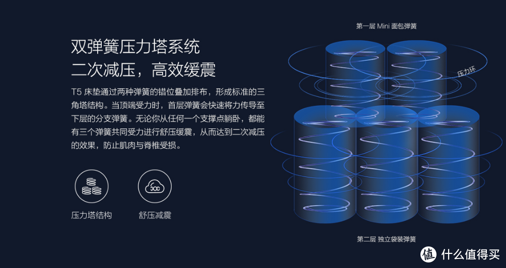 上下两层的双独立袋装弹簧系统在高端床垫上比较多见